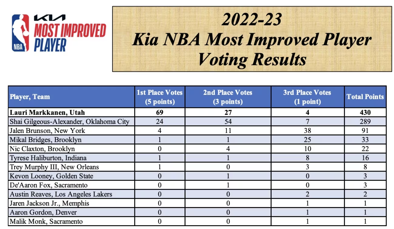 Ganadores nba por discount año